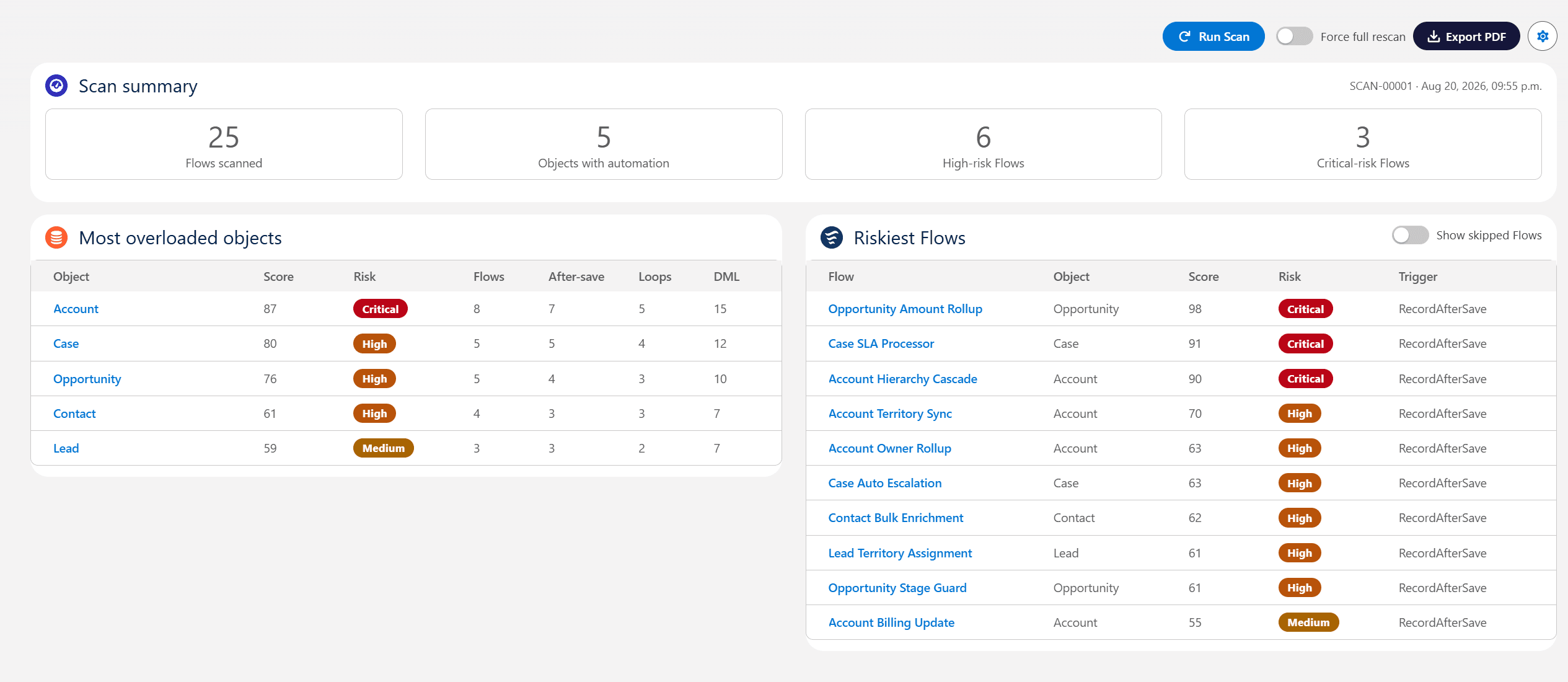 The Untanglr dashboard after a scan: 25 Flows scanned across 5 objects, 6 high-risk and 3 critical-risk Flows, a table of the most overloaded objects and a ranked list of the riskiest Flows