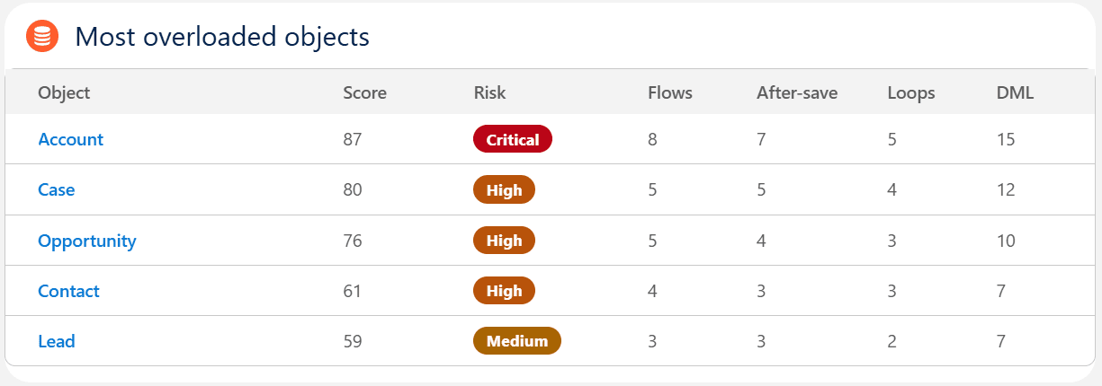 Untanglr object heatmap ranking Account at 87 Critical with 8 Flows, Case at 80 High, Opportunity at 76 High, Contact at 61 High and Lead at 59 Medium