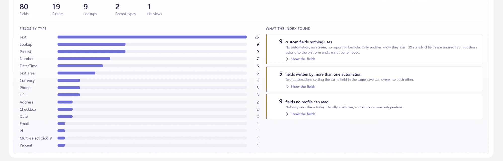 The object view in Field X-Ray: fields by type, and three findings, nine custom fields nothing uses, five fields written by more than one automation, nine fields no profile can read